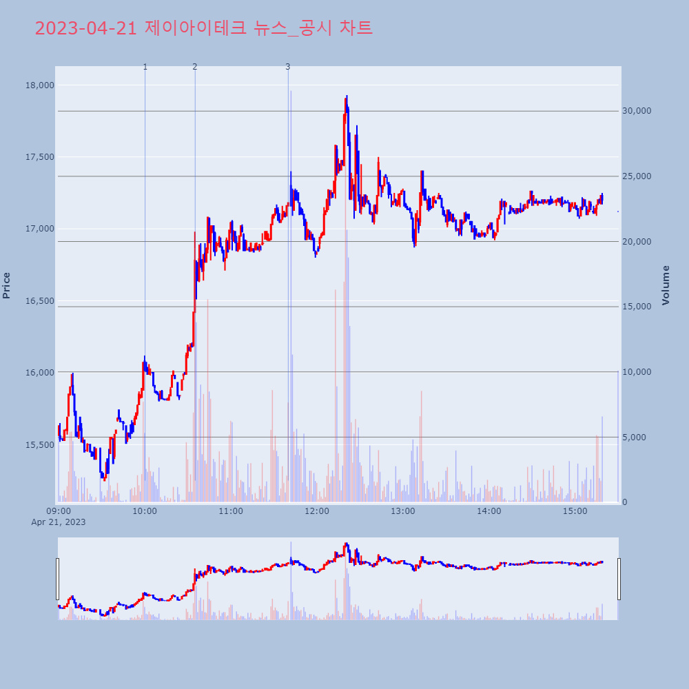 제이아이테크_뉴스공시차트