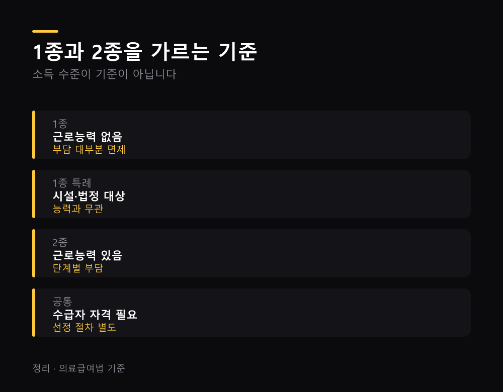 1종과 2종을 가르는 기준