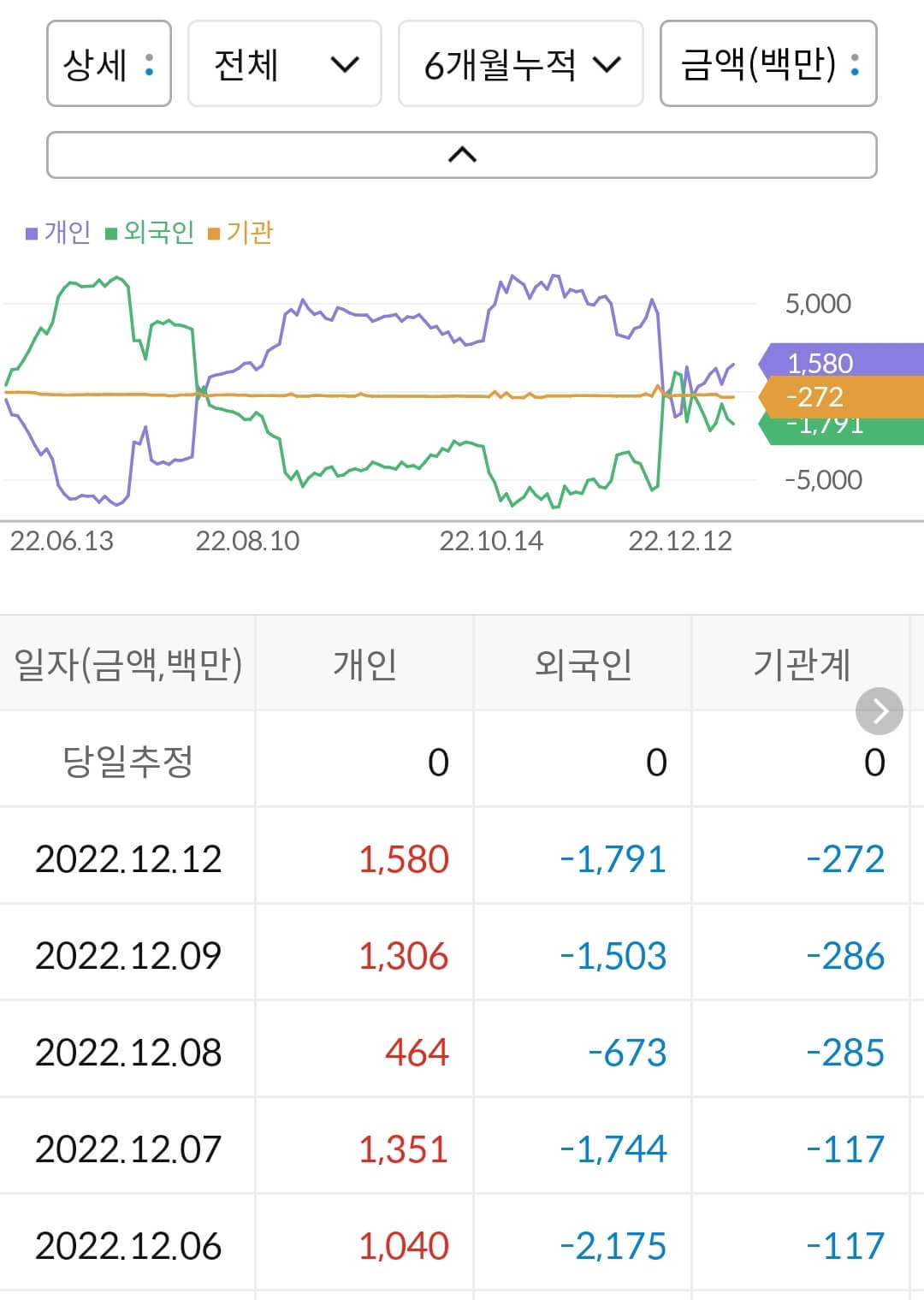 남선알미늄 누적 수급