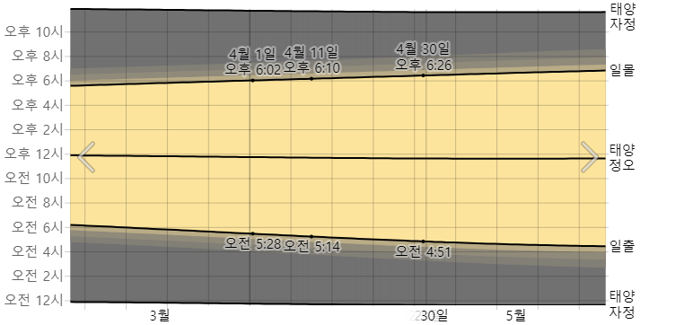 도쿄 4월 일출 일몰 시간