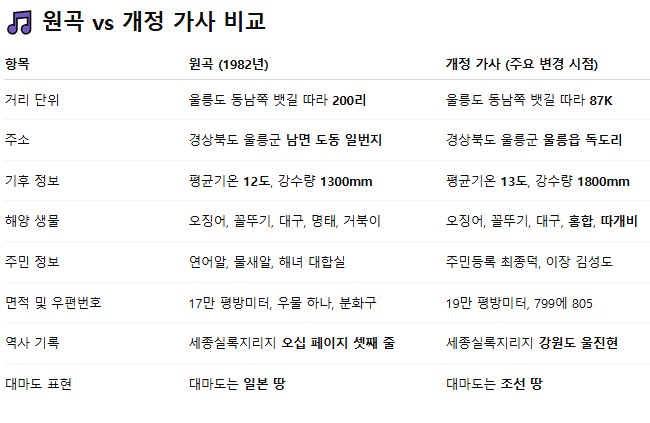 독도는 우리땅 가사 개정, 원곡과 뭐가 달라졌을까? 바뀐 이유 비교 총정리1