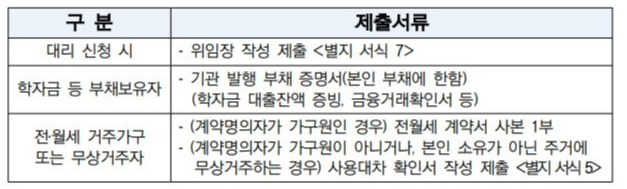 해당자 제출서류