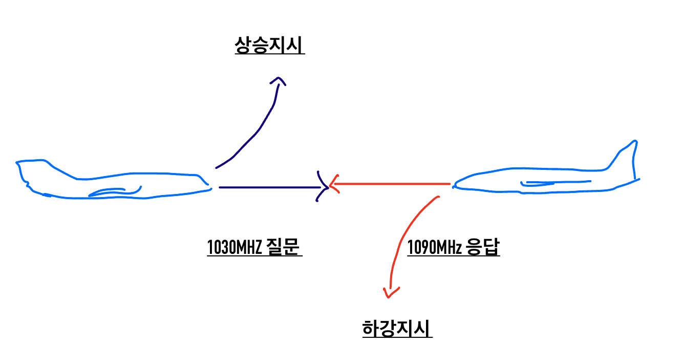 TCAS 회피 기동 원리_질문과 응답 신호 반복