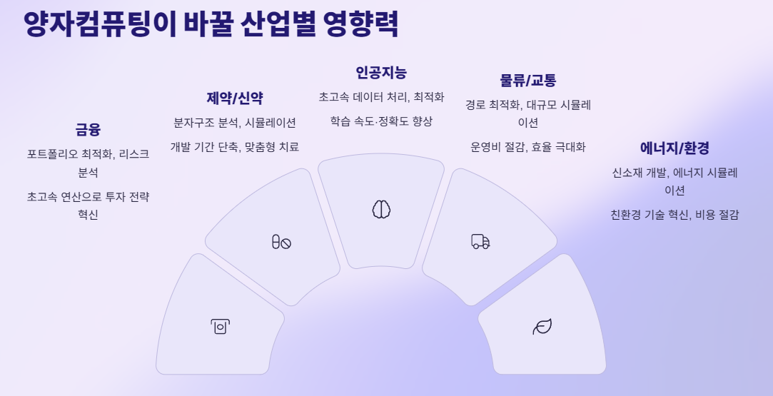 양자컴퓨팅이 바꿀 산업별 영향력