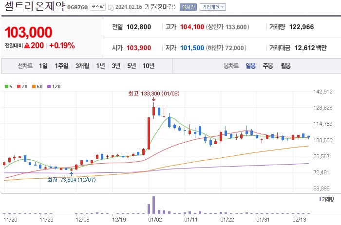 셀트리온제약 주가