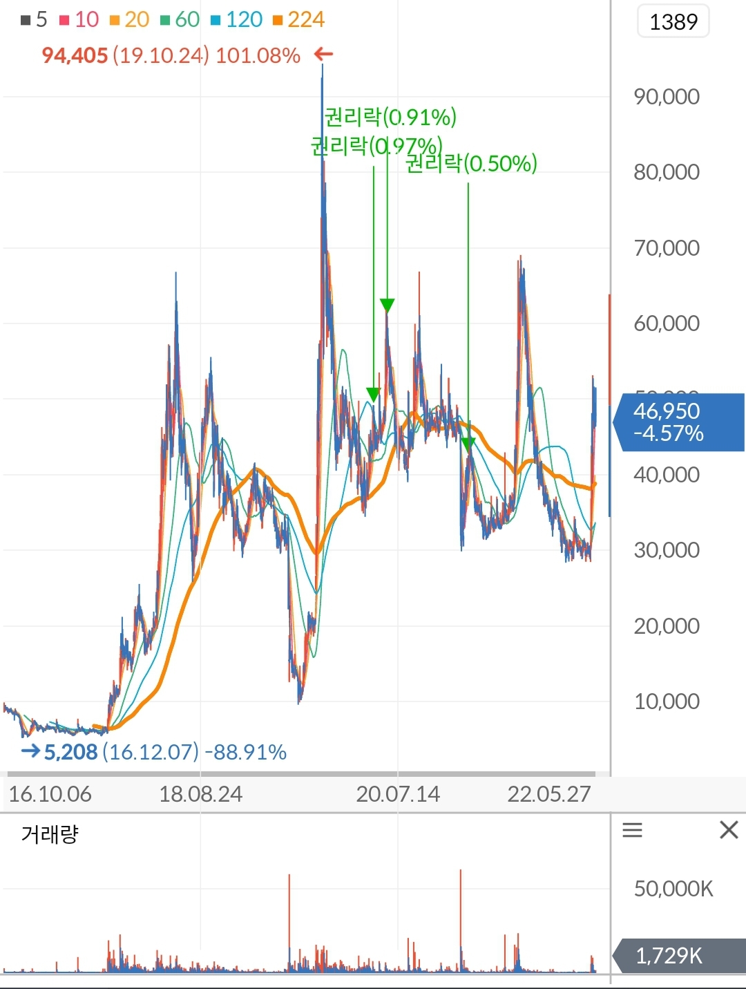HLB 주가 차트