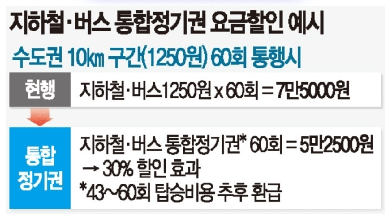 서울 택시/대중교통 요금 인상