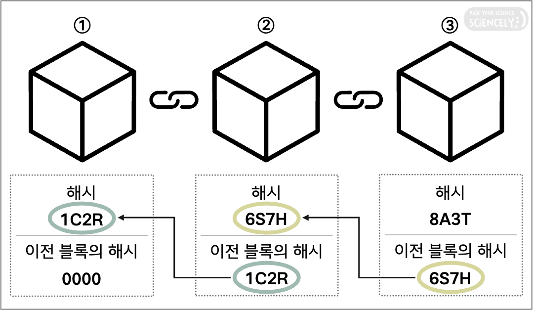 블록체인 원리 해시 해시함수 해시값