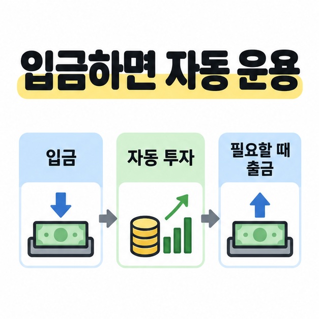 입금, 자동 투자, 필요할 때 출금을 지폐와 동전 그림 및 화살표로 연결한 자동 운용 흐름
