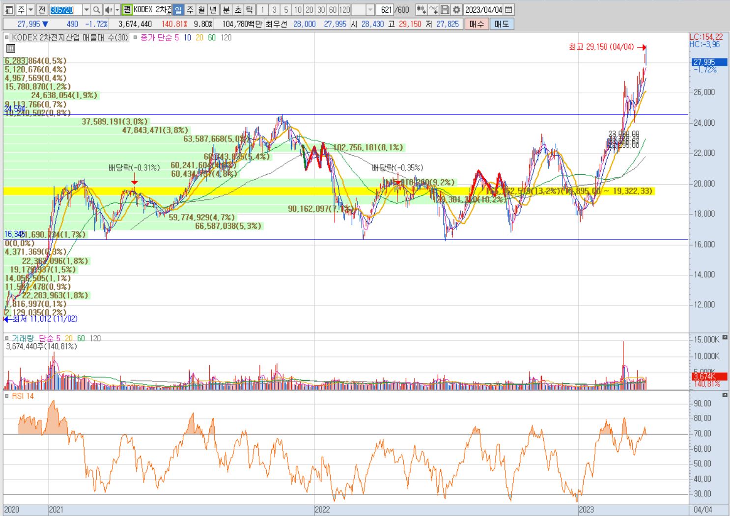 코덱스 KODEX 2차전지산업 차트