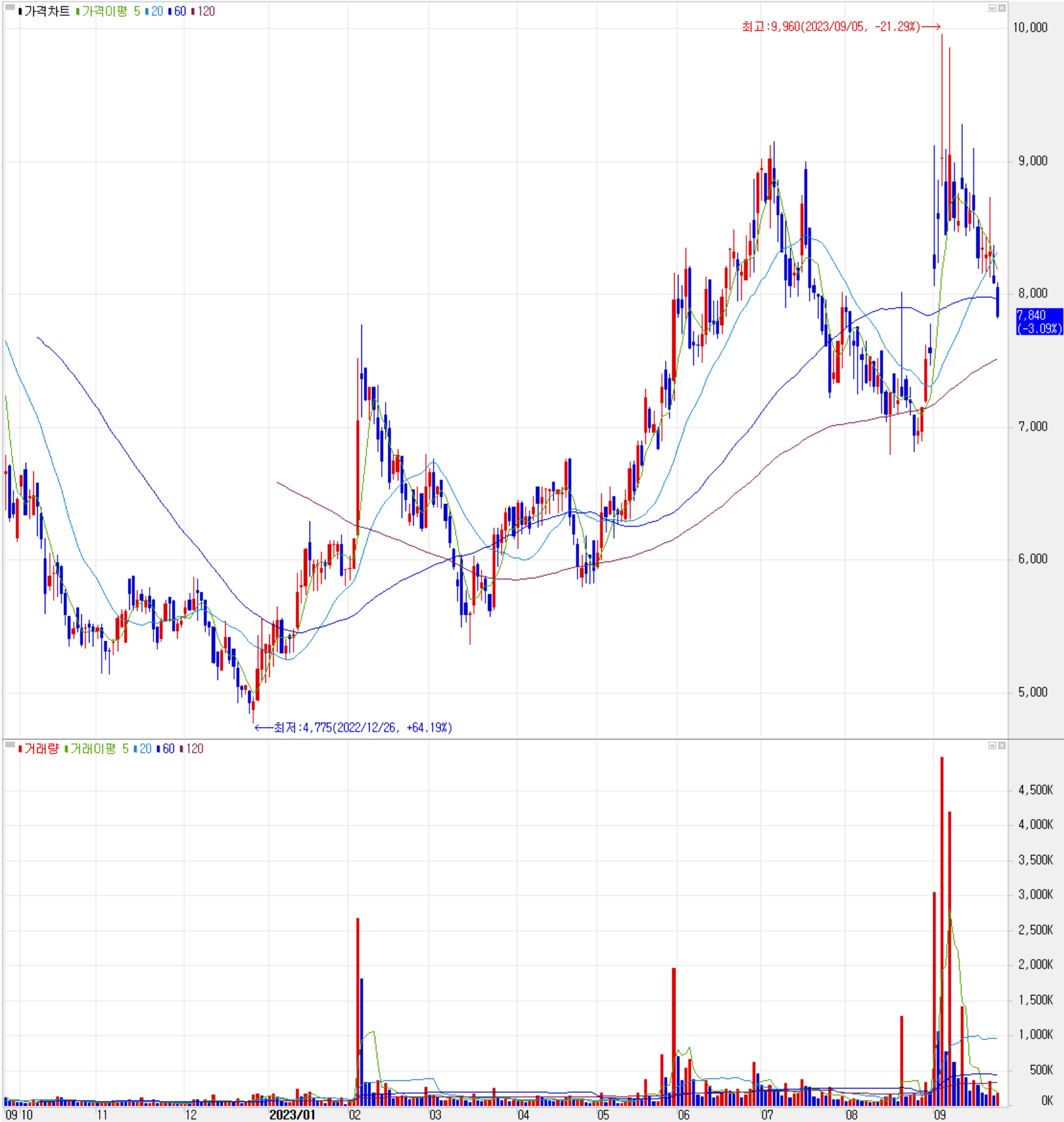 세코닉스 - 주식 시세(일봉: 2022.09 ~ 2023.09)