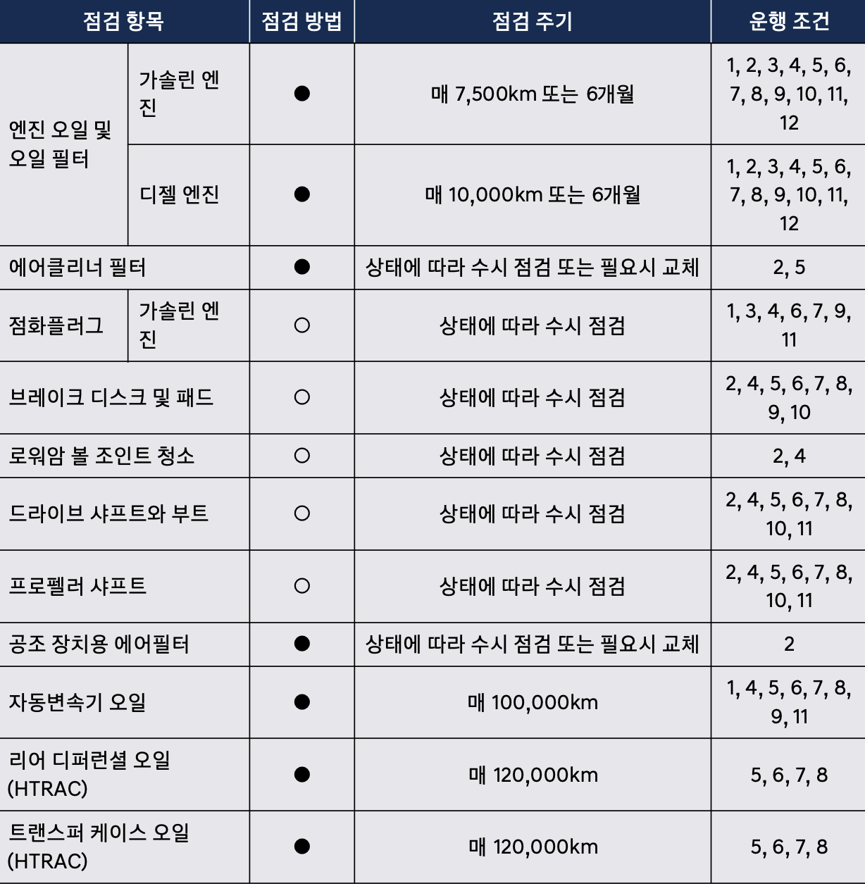 펠리세이드 엔진오일 교환주기 교환비용 / 더뉴펠리세이드 가솔린 경유 교체 비용 가격 용량 현대 블루핸즈