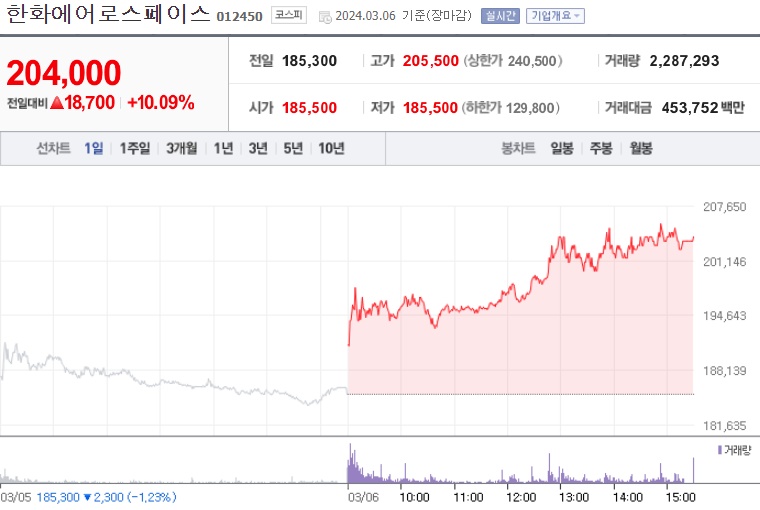 방산주한화에어로스페이스주가