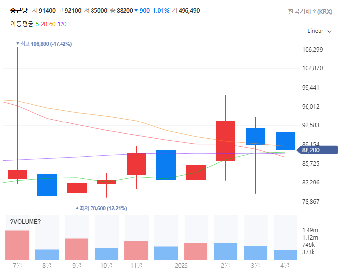 제약회사다이소관련주대장주수혜주TOP5_종근당