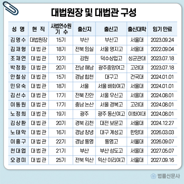 [불법탄핵의 여파가 이렇게 클 줄이야] 반 민주주의 세력 '경찰대'에 이은 대법....선거무효소송 기각