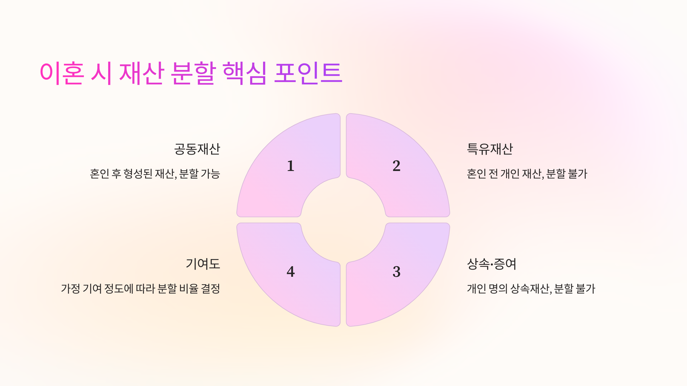 이혼 시 재산 분할 핵심 포인트