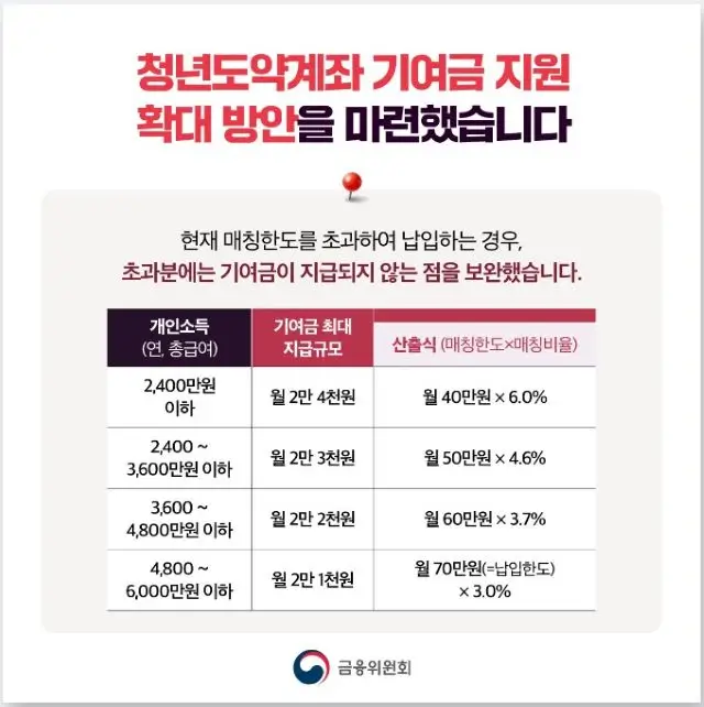 청년도약계좌 기여금 지원 확대