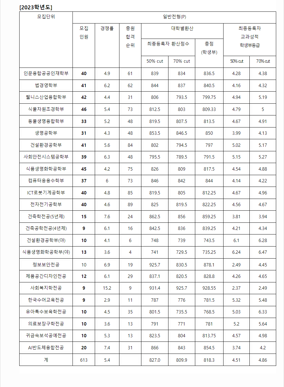 2023학년도 한경국립대학교 학생부교과전형 전형 결과