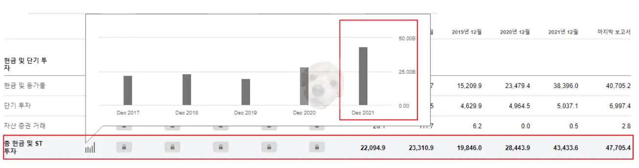TSMC 현금 및 단기부채 현황