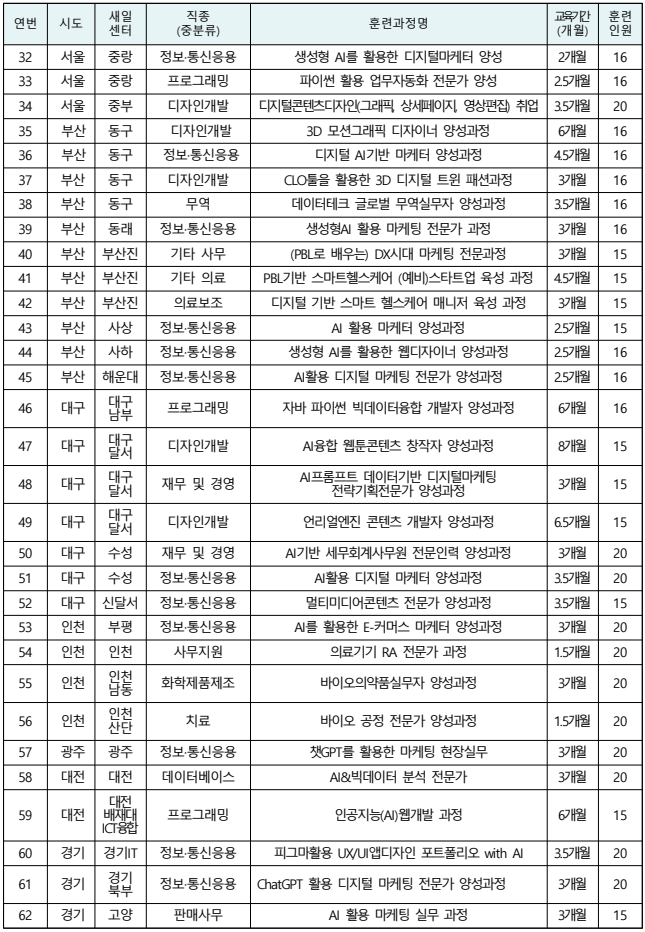 직업교육훈련 과정(93개) 목록