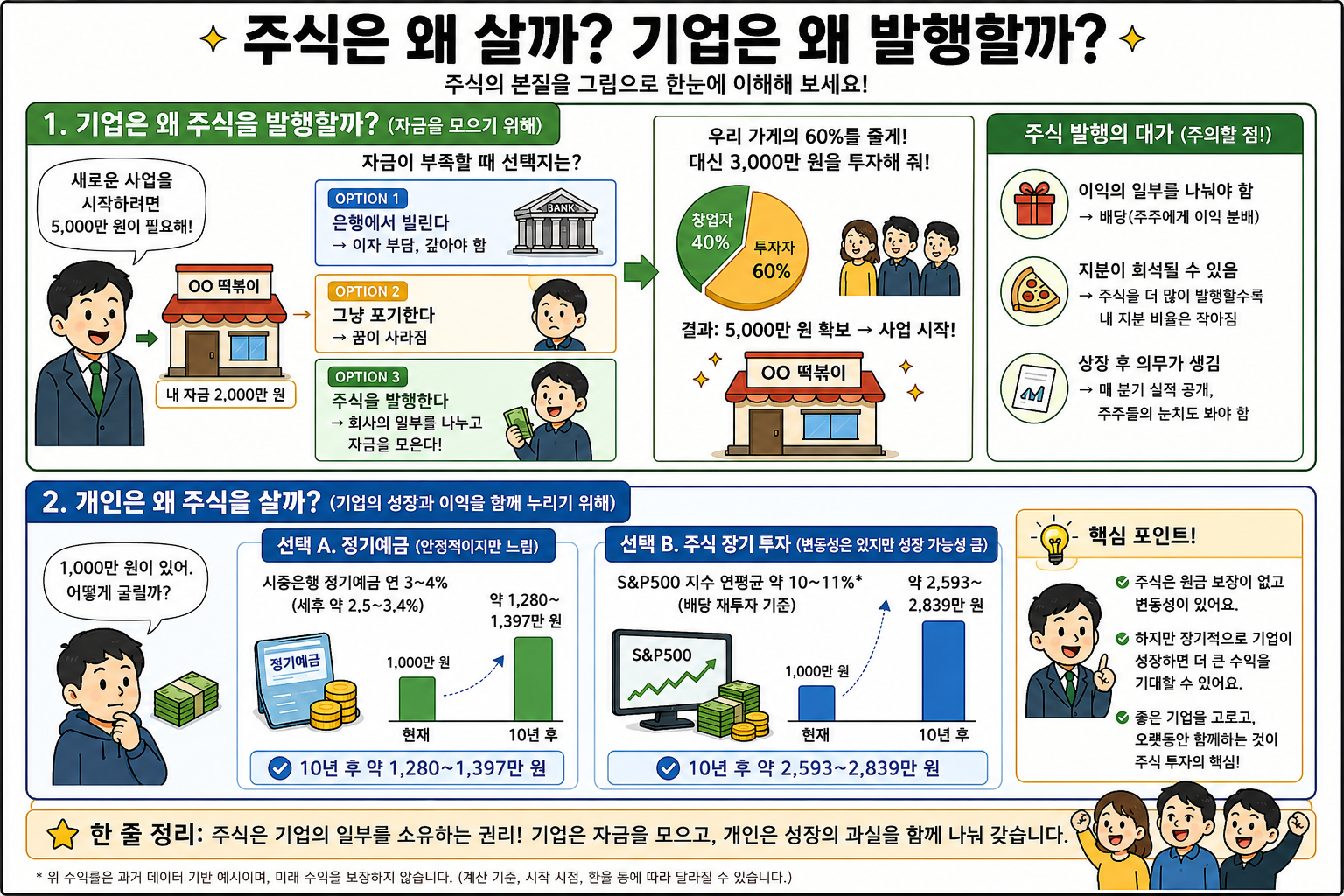 주식은 왜 살까 기업은 왜 발행할까