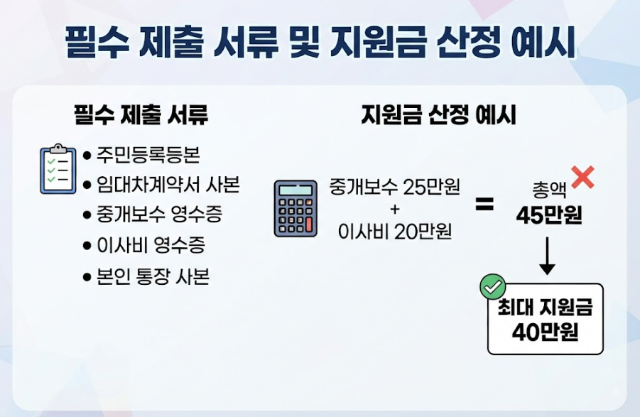 서울시 청년 이사비 지원 신청 방법
