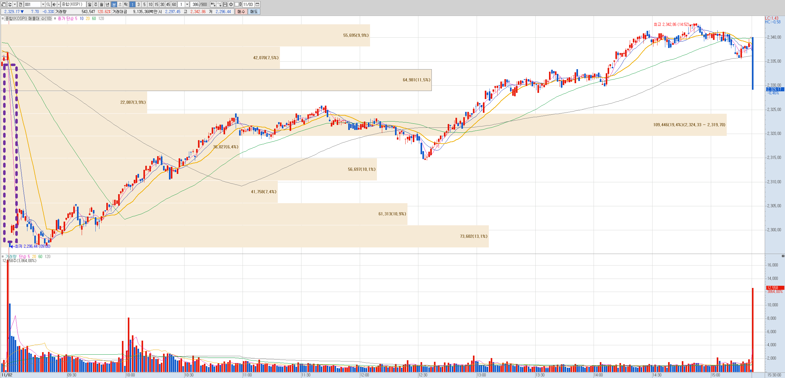 코스피 코스닥 분봉 차트