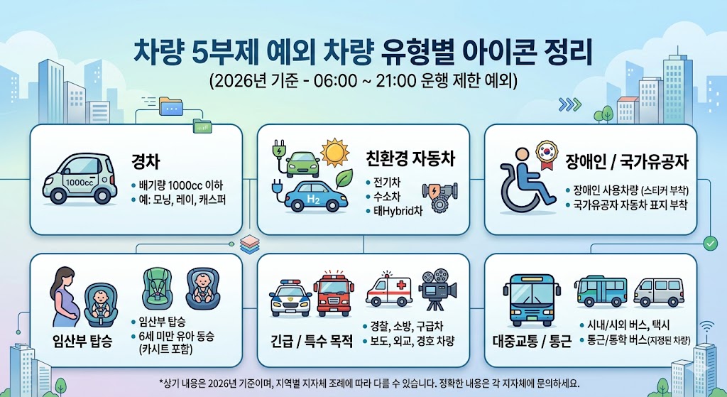 예외 차량 유형별