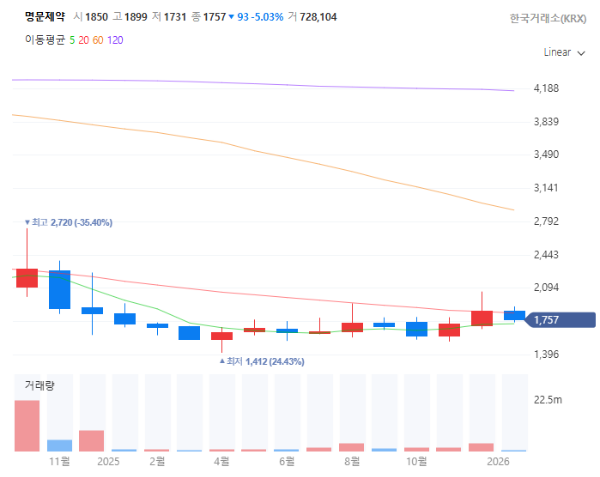 낙태피임관련주대장주수혜주TOP5_명문제약