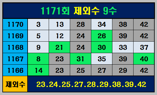 1171회 제외수