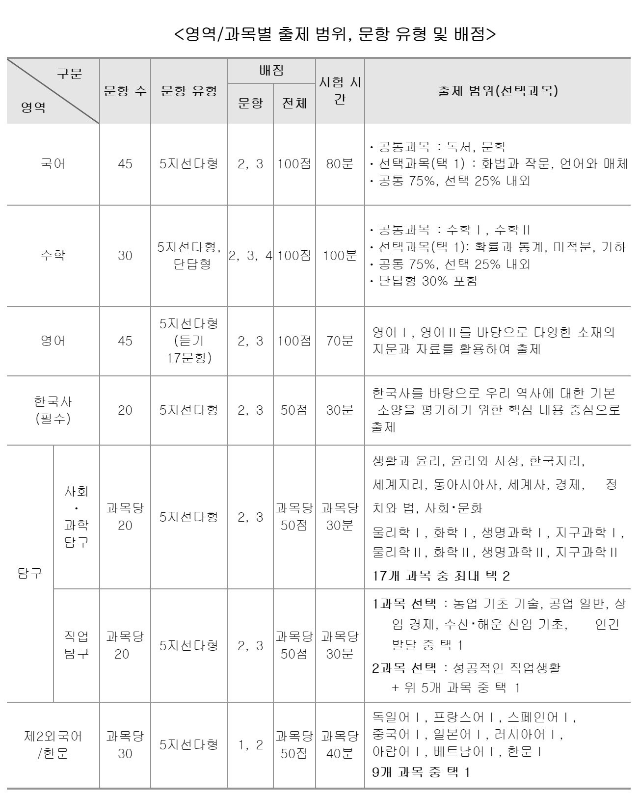 2025 대학수학능력시험