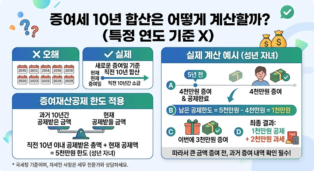 2026 부모 자녀 증여세 면제 한도｜5천만원&middot;10년 합산 기준과 신고방법