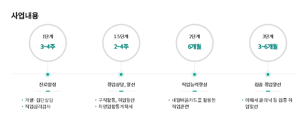 국민취업지원제도 사업내용