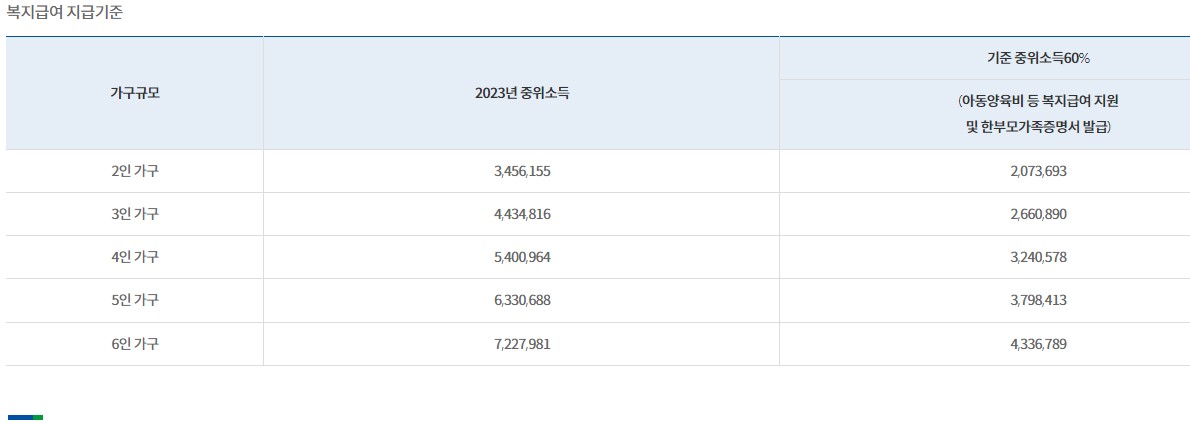 복지급여 지급기준표