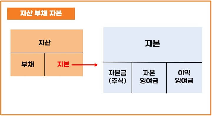자산-부채-자본-자본잉여금-이익잉여금