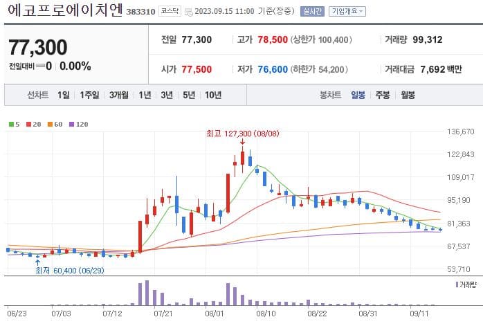 에코프로에이치엔_383310