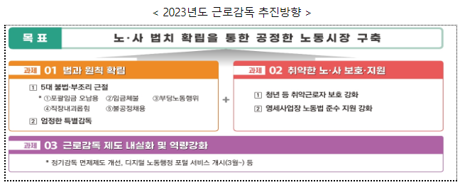2023근로감독종합계획