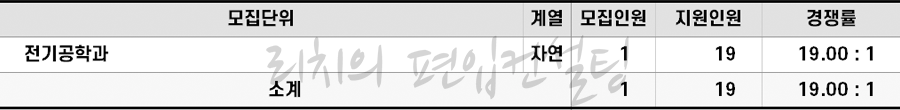 2022학년도 광운대 특성화고교졸업자편입 경쟁률