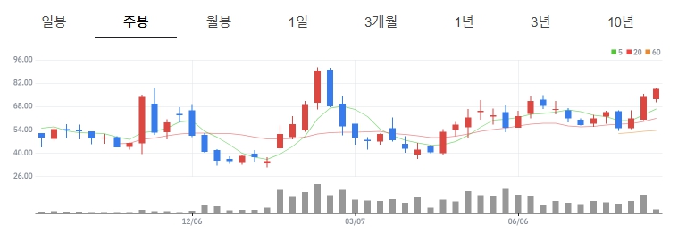 템퍼스AI 주봉차트