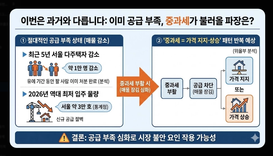 양도세 중과 폐지 총정리 [2026년 5월 기점] 달라지는 세율 및 세금 폭탄 대응 방법
