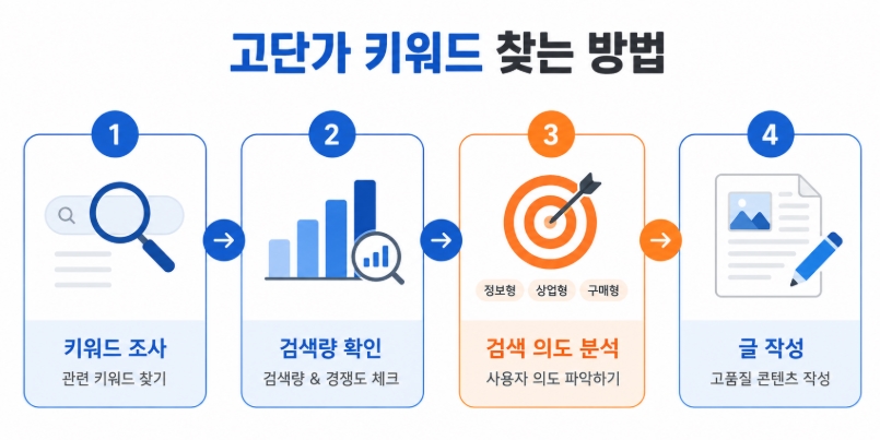 애드센스 고단가 키워드 찾는 방법, 수익형 블로그 키워드 분석부터 글 작성까지 총정리