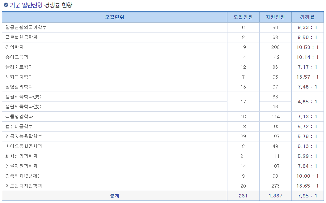 2023학년도 삼육대학교 정시 가군 일반전형 경쟁률 현황