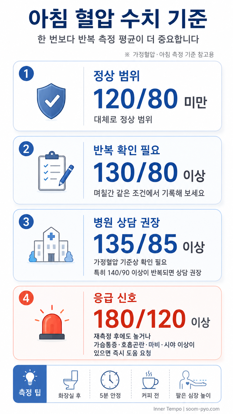 아침 혈압 수치 기준 안내