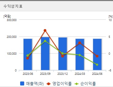 SK이노베이션 주가 수익성 (0827)