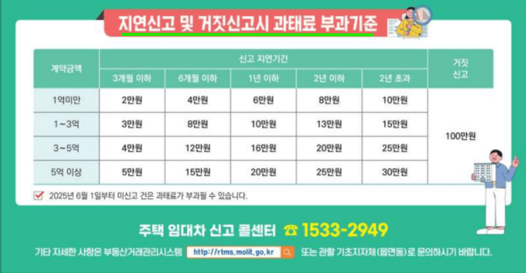 전월세 신고제 과태료