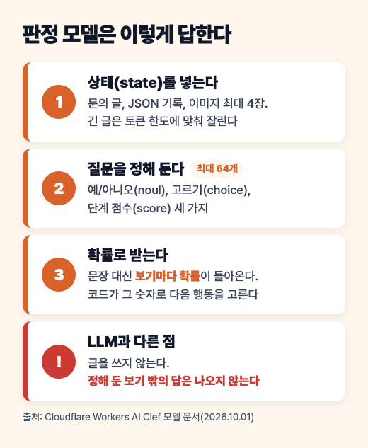 판정 모델이 상태를 받아 질문별 확률을 돌려주는 순서를 정리한 도식