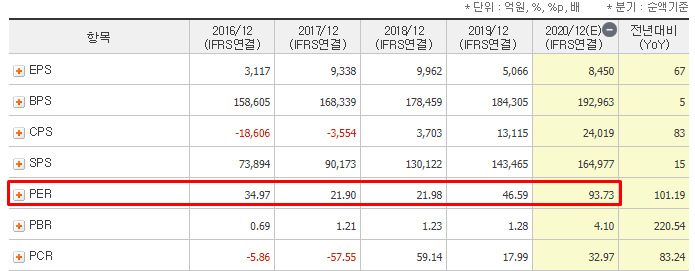 네이버 금융 PER 지수