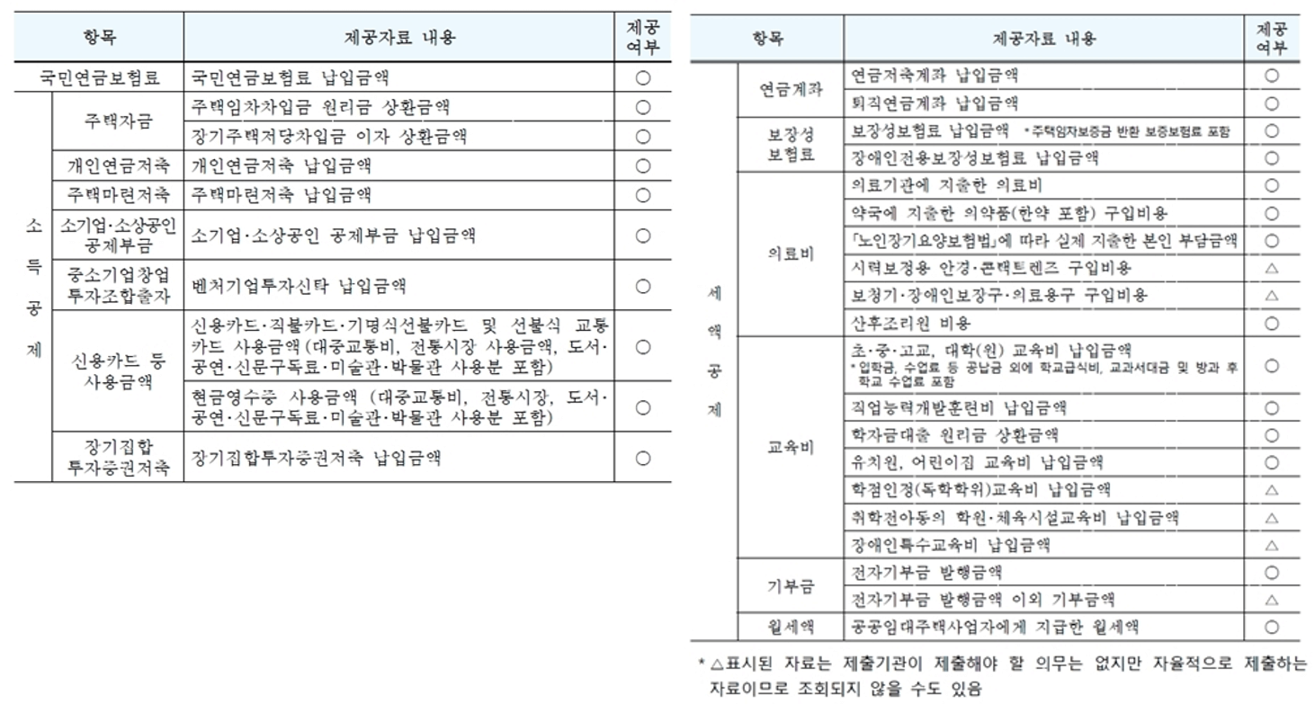 연말정산-간소화-서비스에서-조회-가능한-항목(출처-국세청-보도자료)