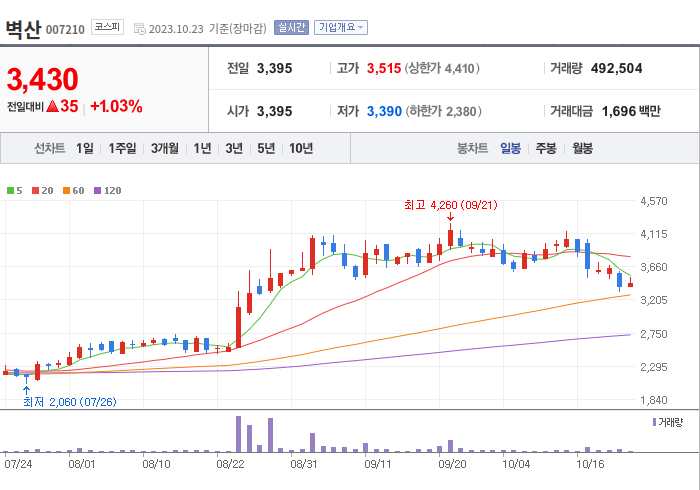 벽산 3개월 주가(일봉)