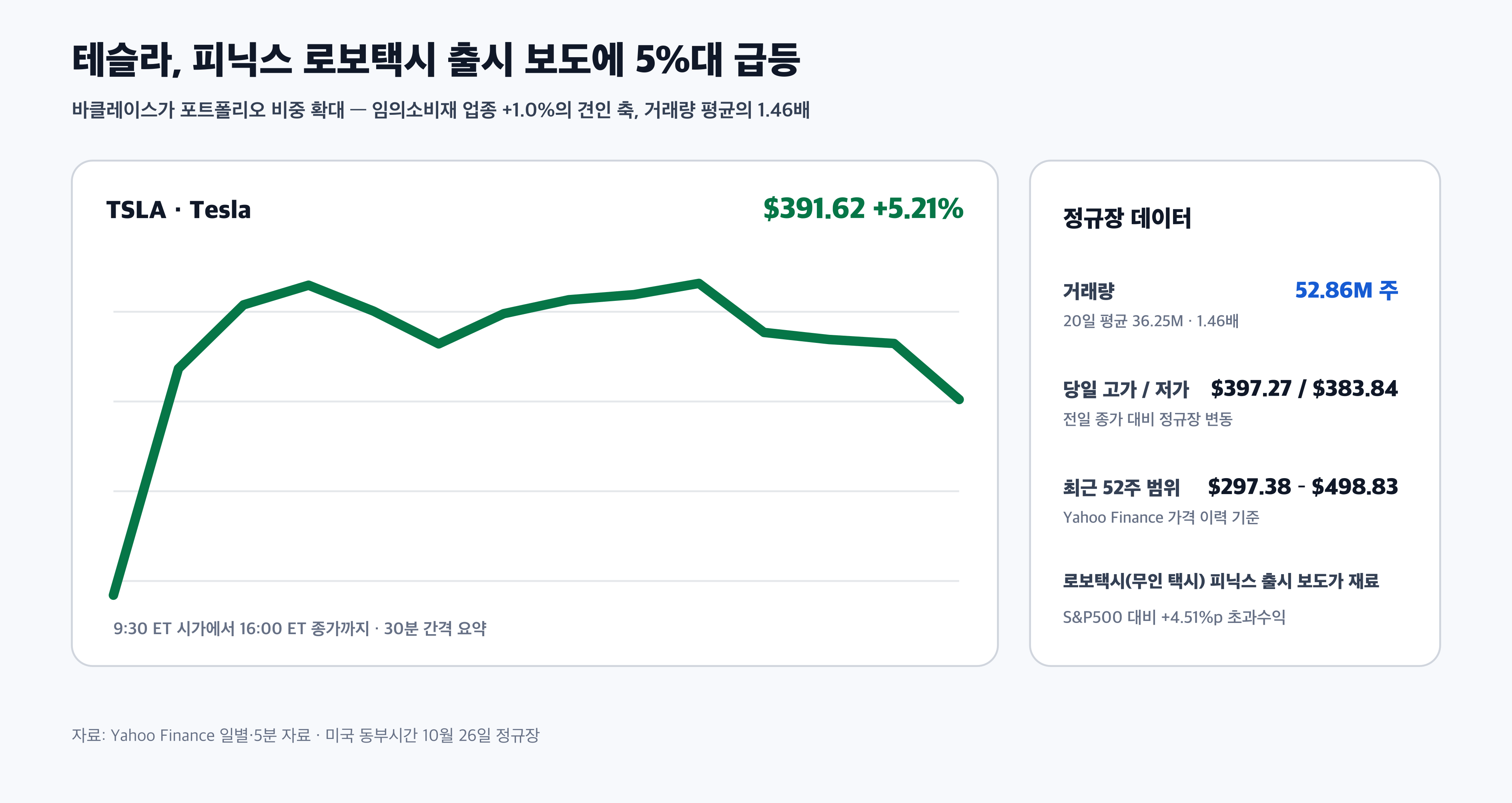 테슬라 TSLA 10월 26일 로보택시 주가 급등 거래량 52주 범위 경제 뉴스 분석